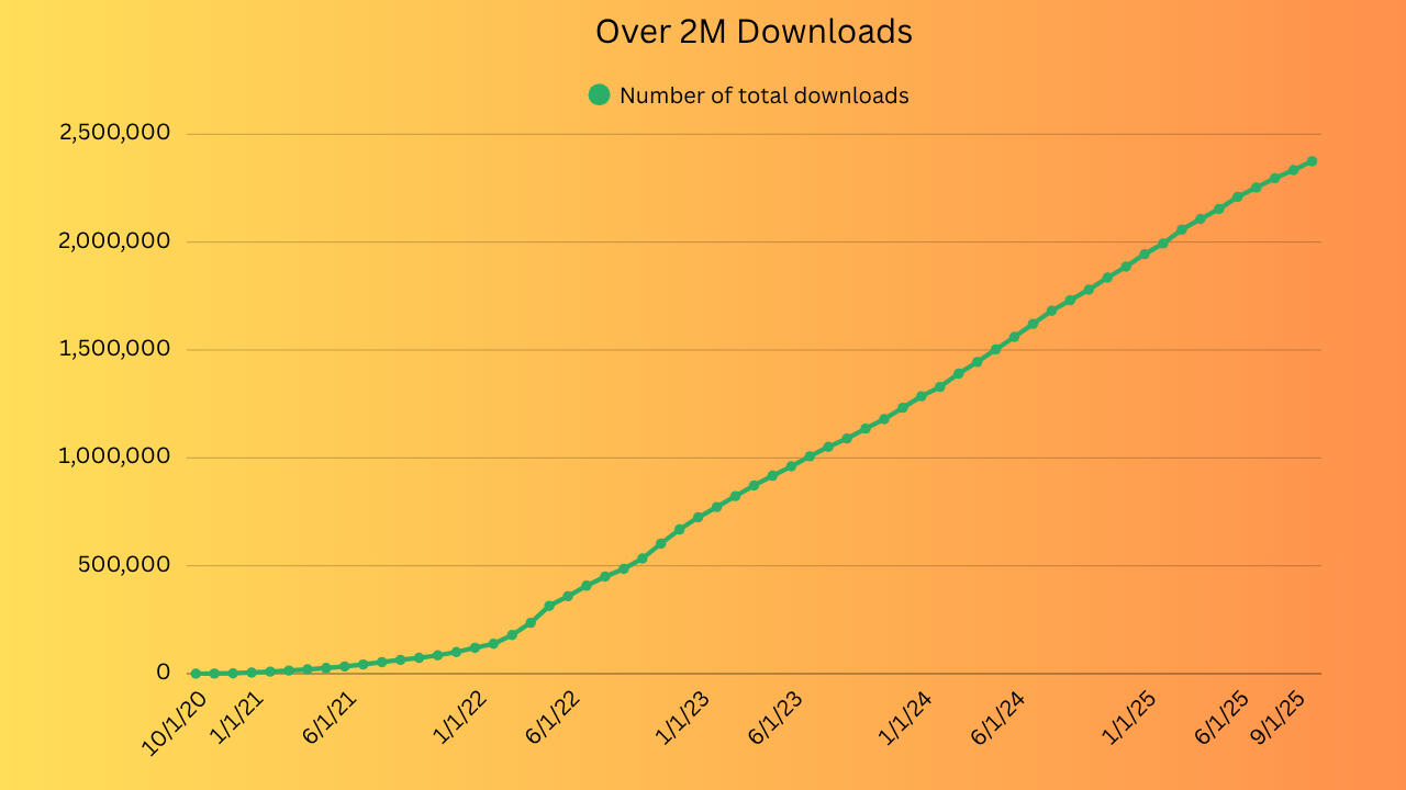 Total Number of Downloads Graph showing total number of downloads